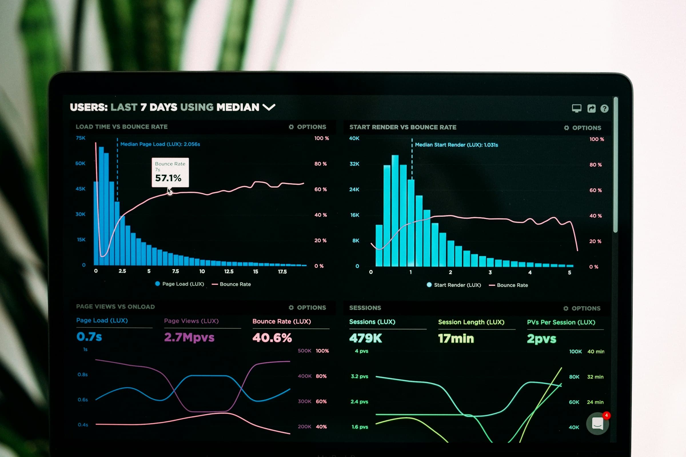 Panel de analítica con gráficas de una plataforma en producción